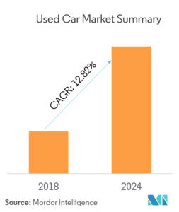 used car market estimated growth
